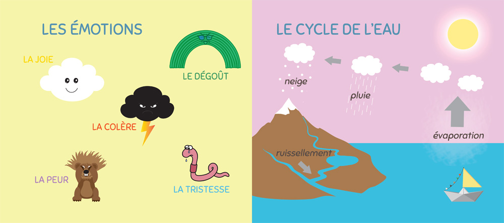 Schéma du cycle de l’eau dans le livre Nimbus – Une manière imagée de comprendre l’écologie en maternelle